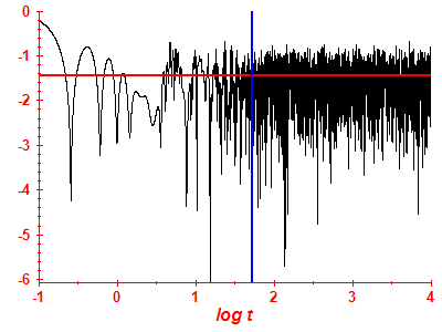 Survival probability log